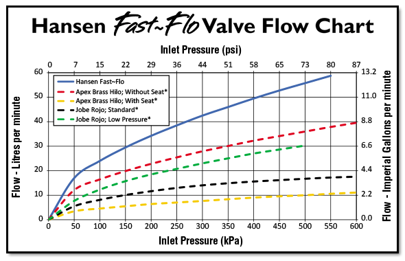 Hansen Fast Flo Valve Flow Chart