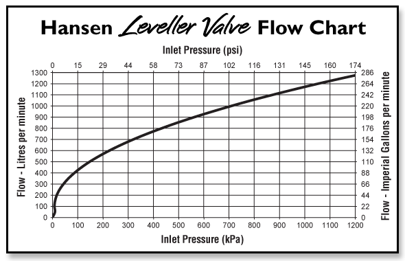 Hansen Leveller Valve Flow Chart