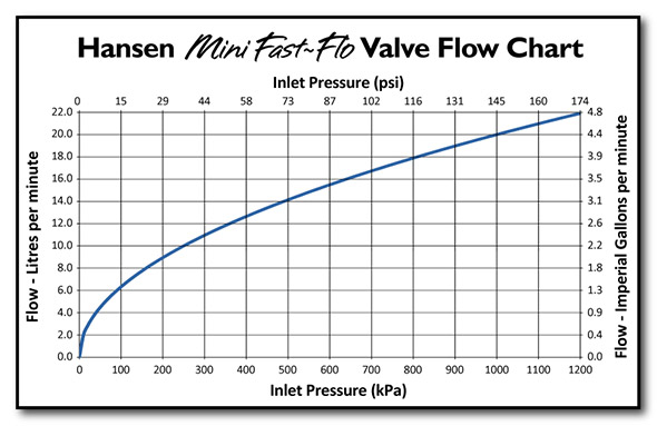 Hansen Mini Fast Flo Valve Flow Chart