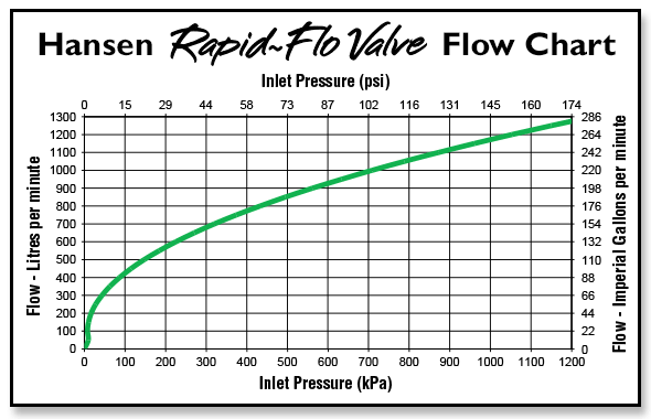 Hansen Rapid Flow Chart