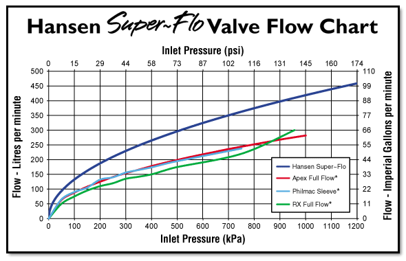 Hansen Super Flo Valve Flow Chart