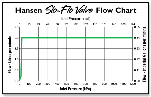 Hansen Slo Flow Chart