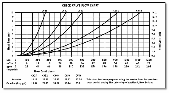 Hansen Check Valve Flow Chart
