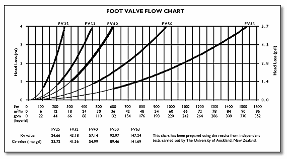 Hansen Foot Valve Flow Chart