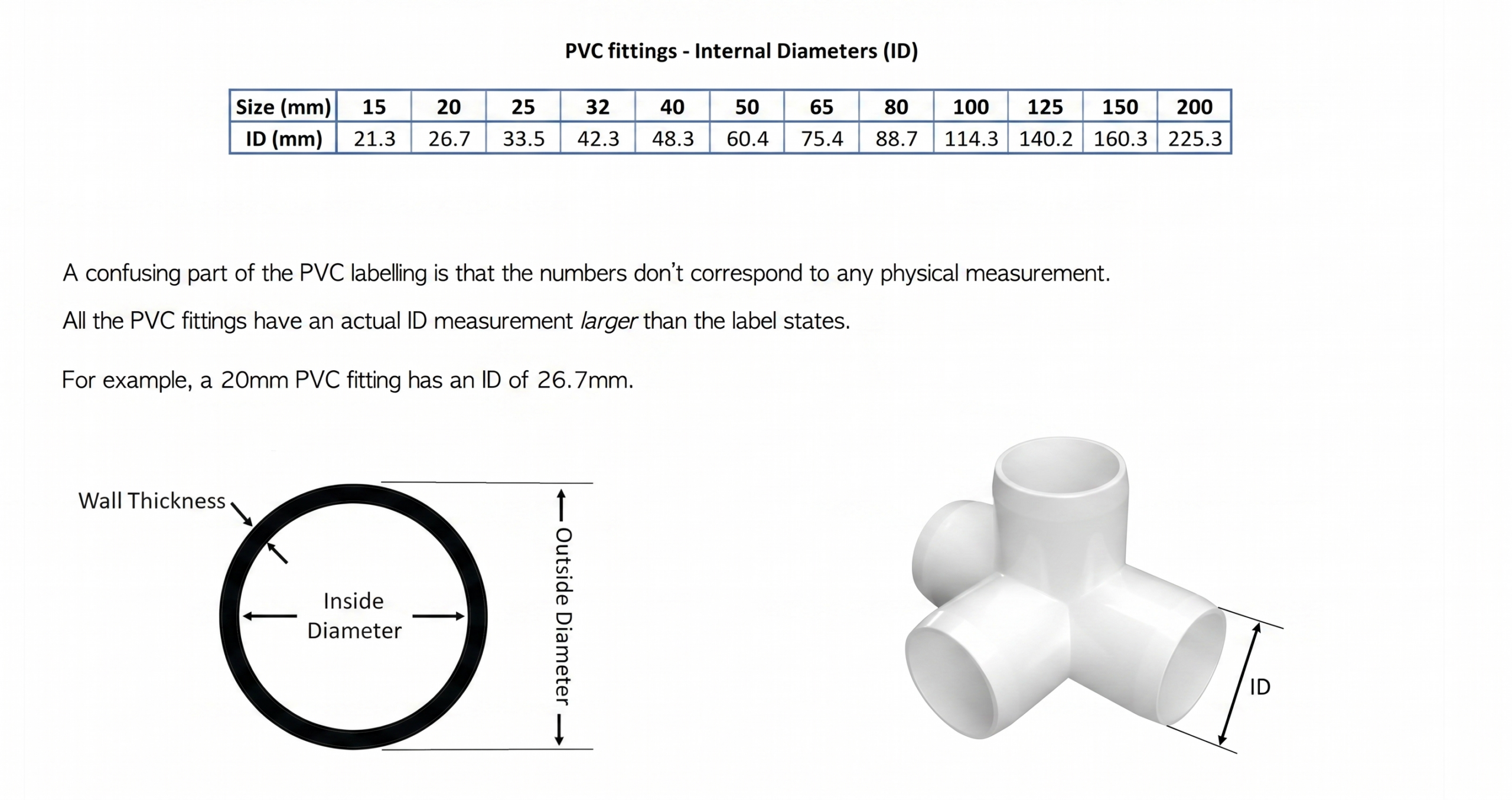 PVC fittings internal diameter size comparison chart
