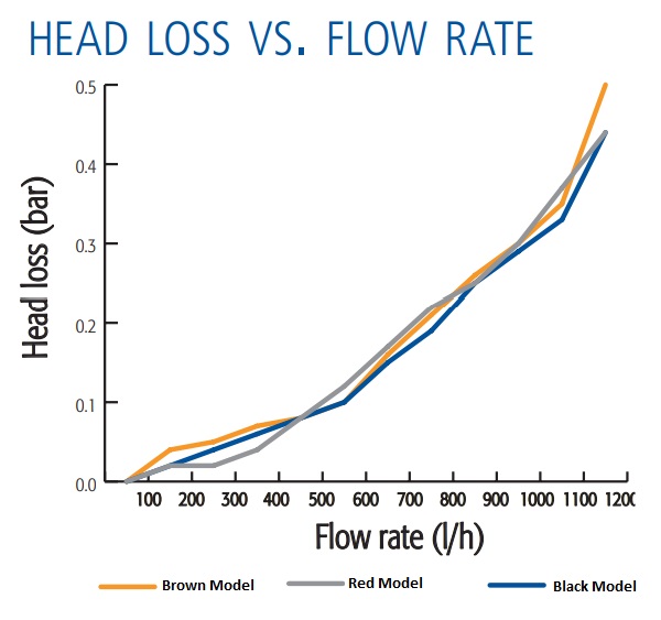 Flow rate