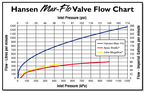 Hansen Max Flo Valve Flow Chart