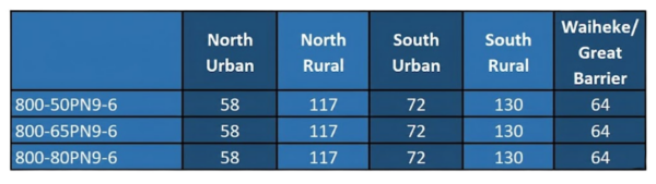 Regional pricing table with urban and rural columns
