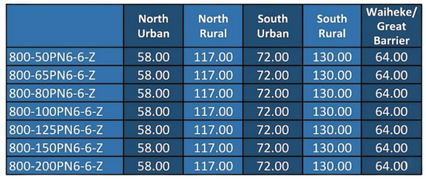 Regional pricing table for North and South areas