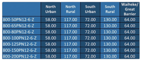 Regional pricing table for product codes 800 series