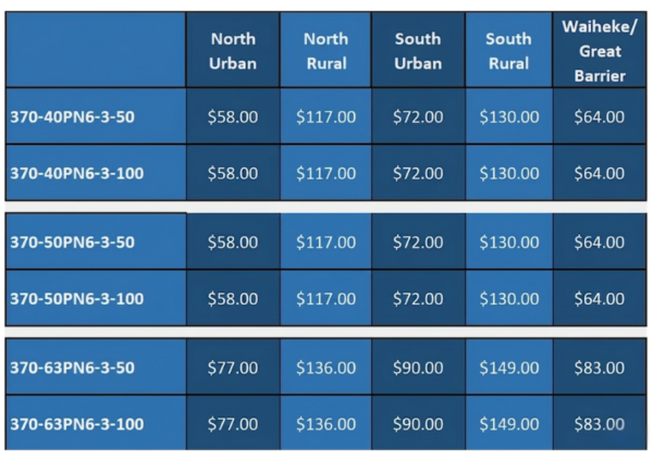 Pricing table by region for product codes