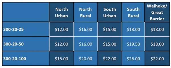 Pricing table by region and product size