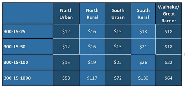 Regional pricing table for service packages in New Zealand