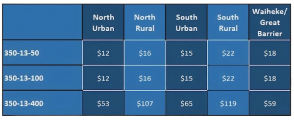 Regional pricing table for delivery zones