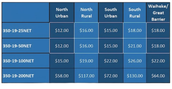 Regional pricing table for network services plans