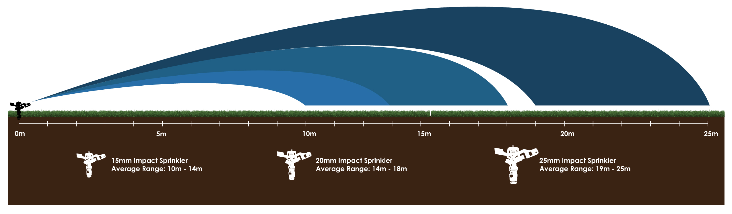 Impact-Sprinkler-Range-Chart-3