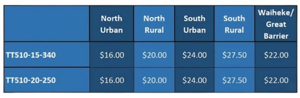 Shipping price table by region and product codes