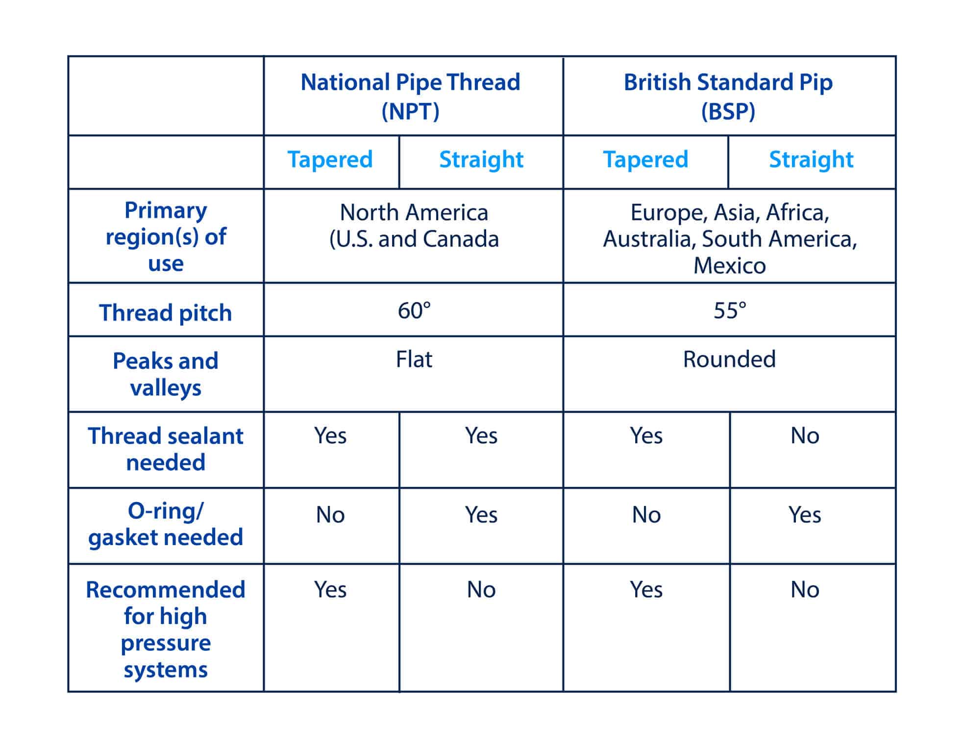 Threaded Fittings Chart - NPT vs BSP