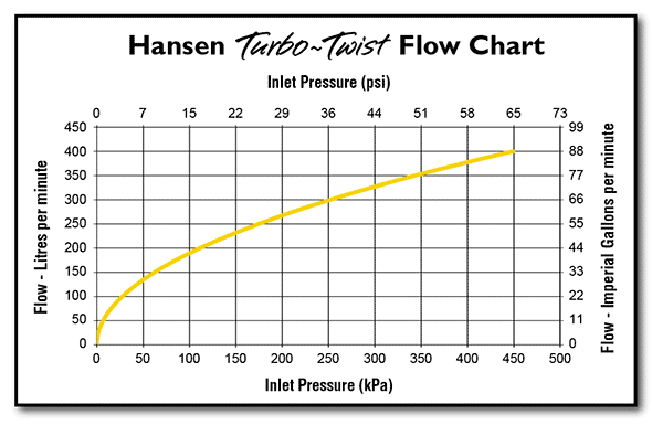Hansen-Turbo-Twist-Graph Hansen Turbo-Twist inlet pressure flow chart