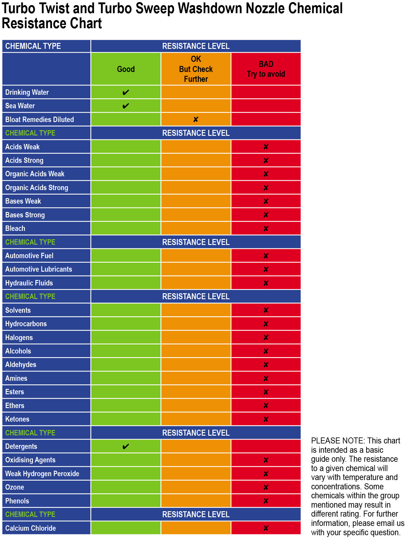 Chemical resistance chart for washdown nozzles